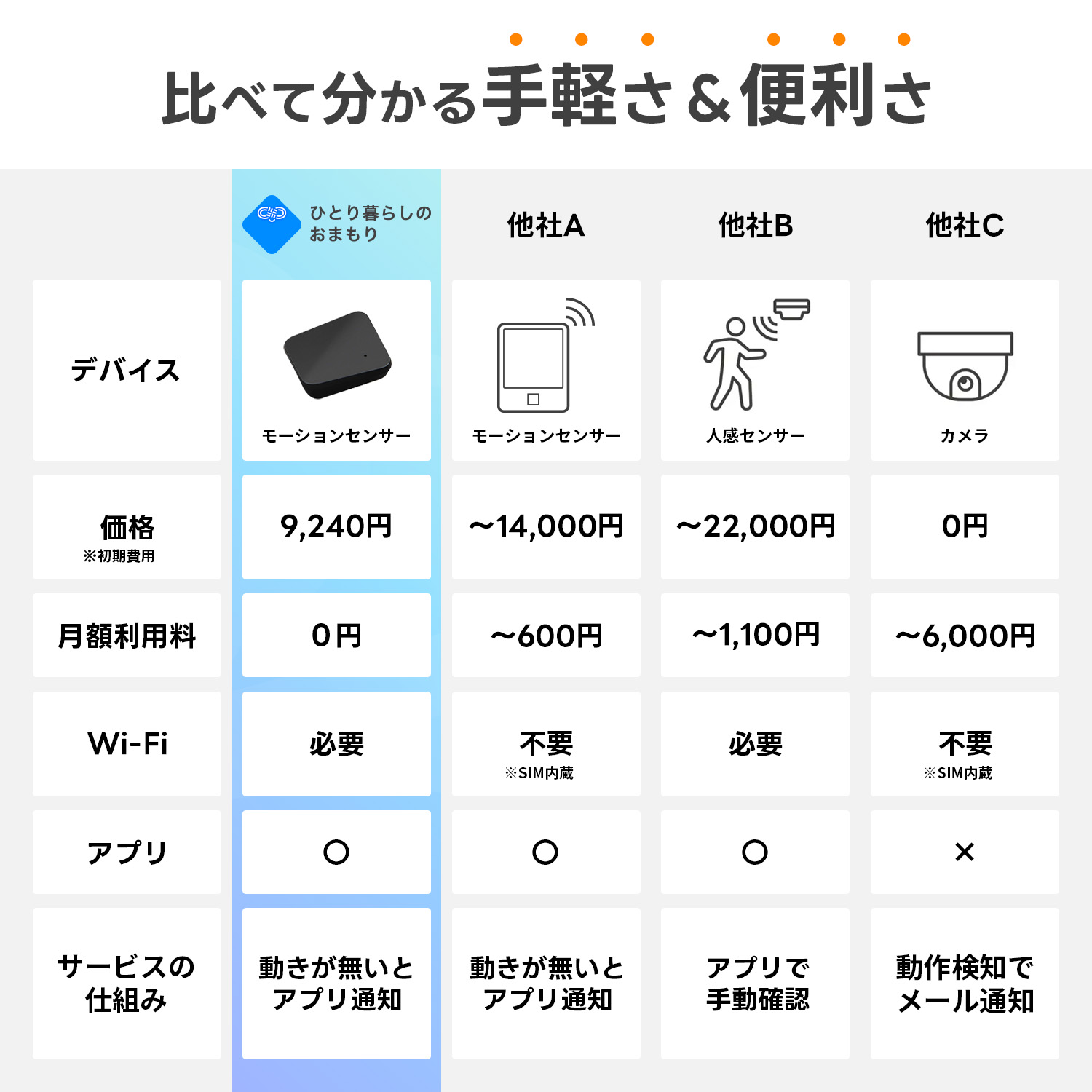 「ひとり暮らしのおまもり」他社比較