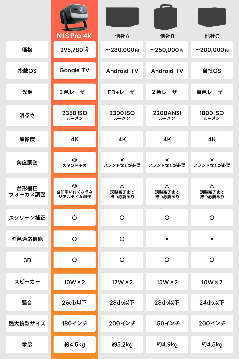 JMGO N1S Pro 4K他社比較