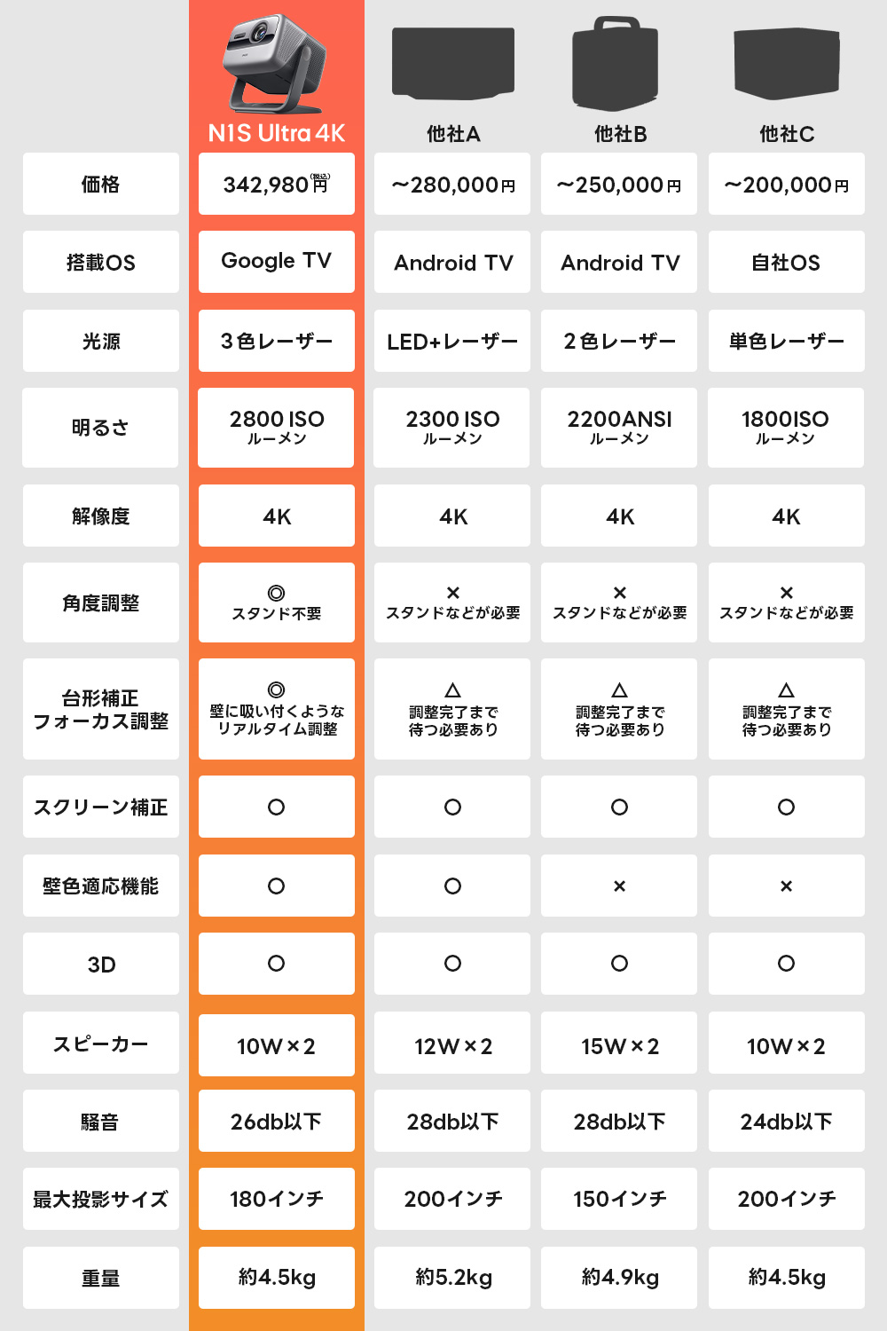 JMGO N1S Ultra 4K 他社比較