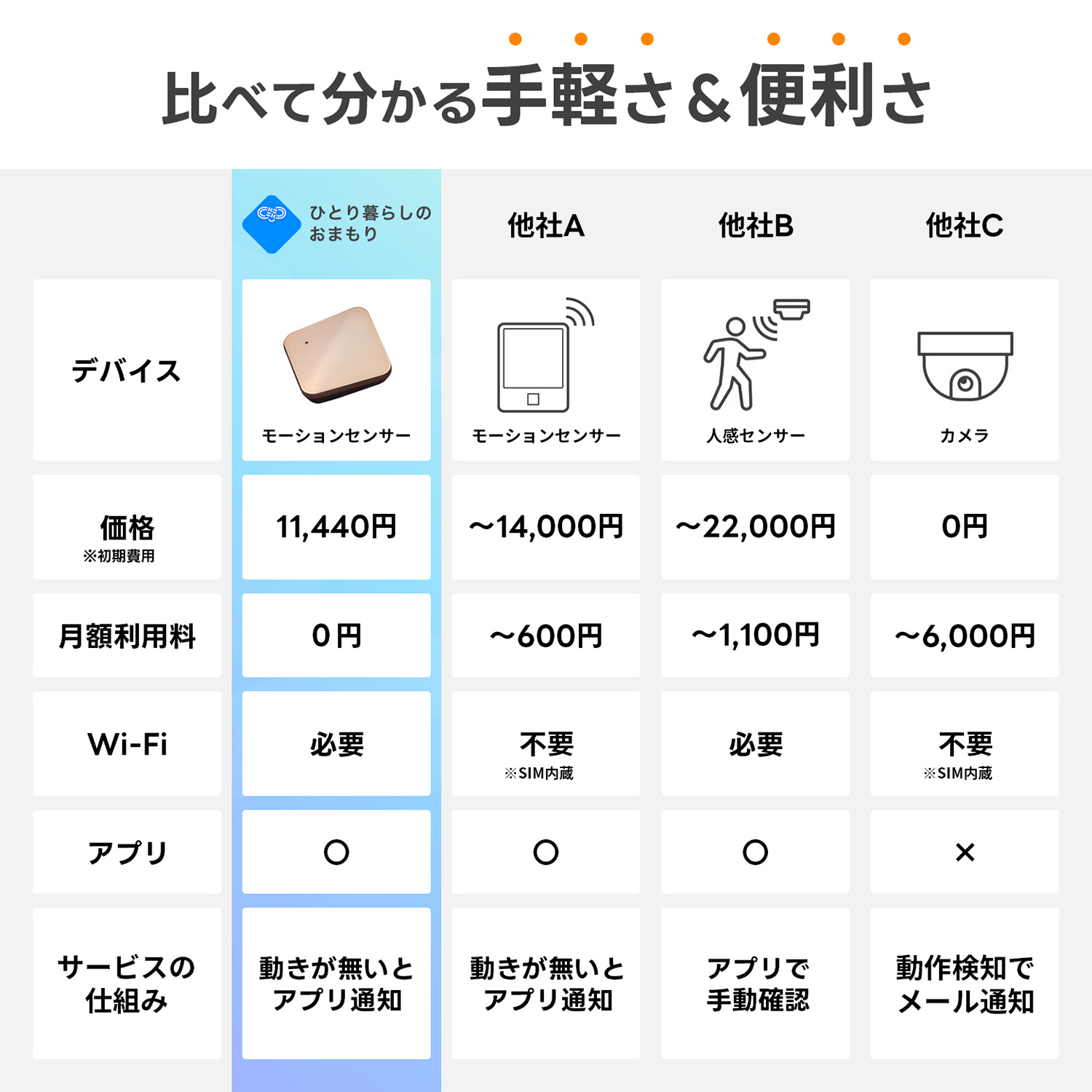「ひとり暮らしのおまもり」他社比較