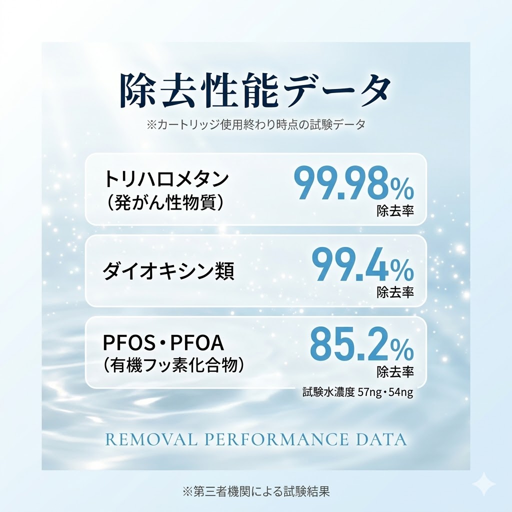 除去性能データ