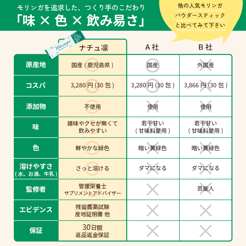 モリンガ 100% パウダー 無農薬 無添加 青汁 茶 国産 鹿児島県産 サプリメント スーパーフード 粉末 2g×30包 管理栄養士監修 moringa｜3star-shop｜09