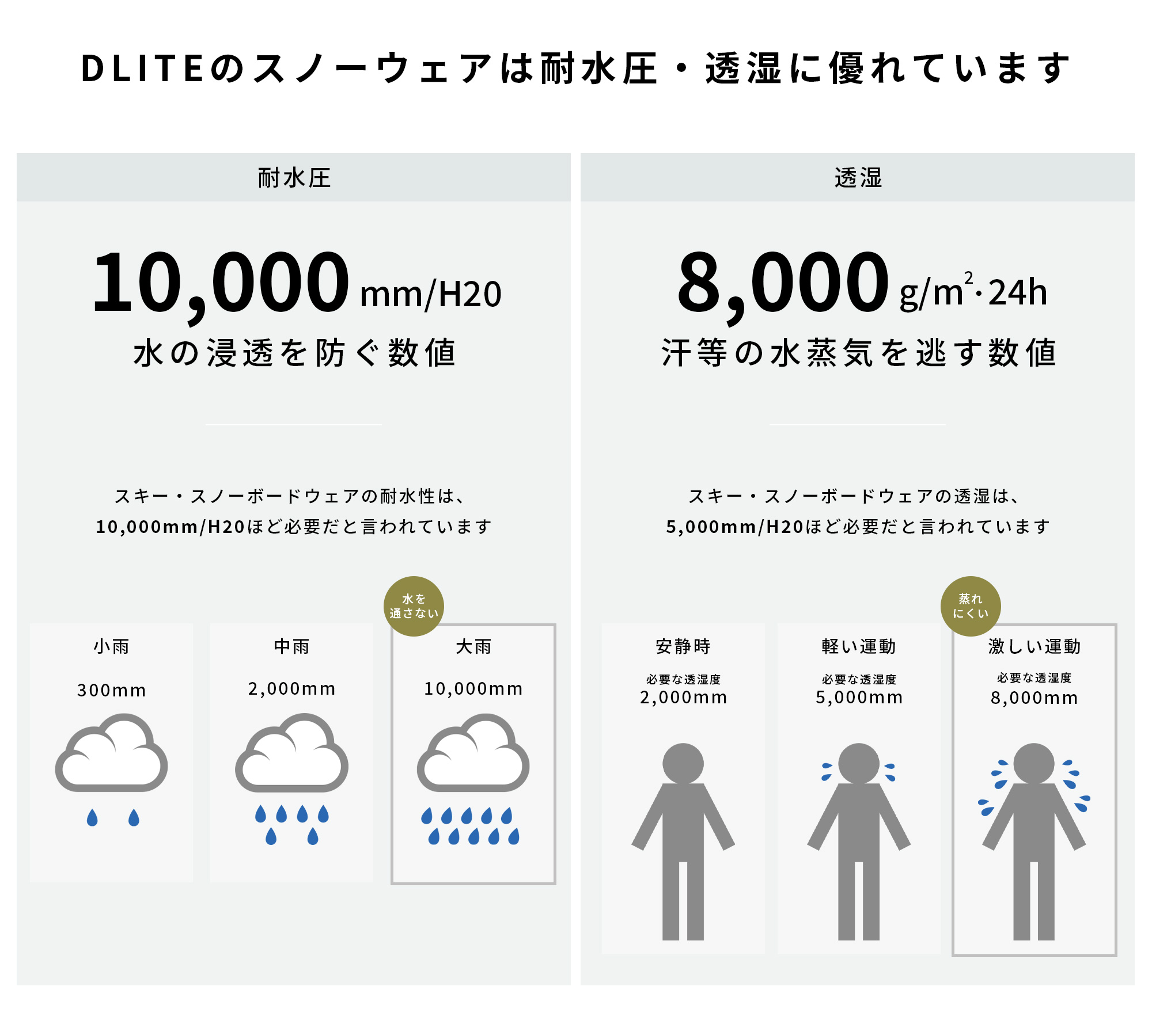 耐久性と撥水力 表