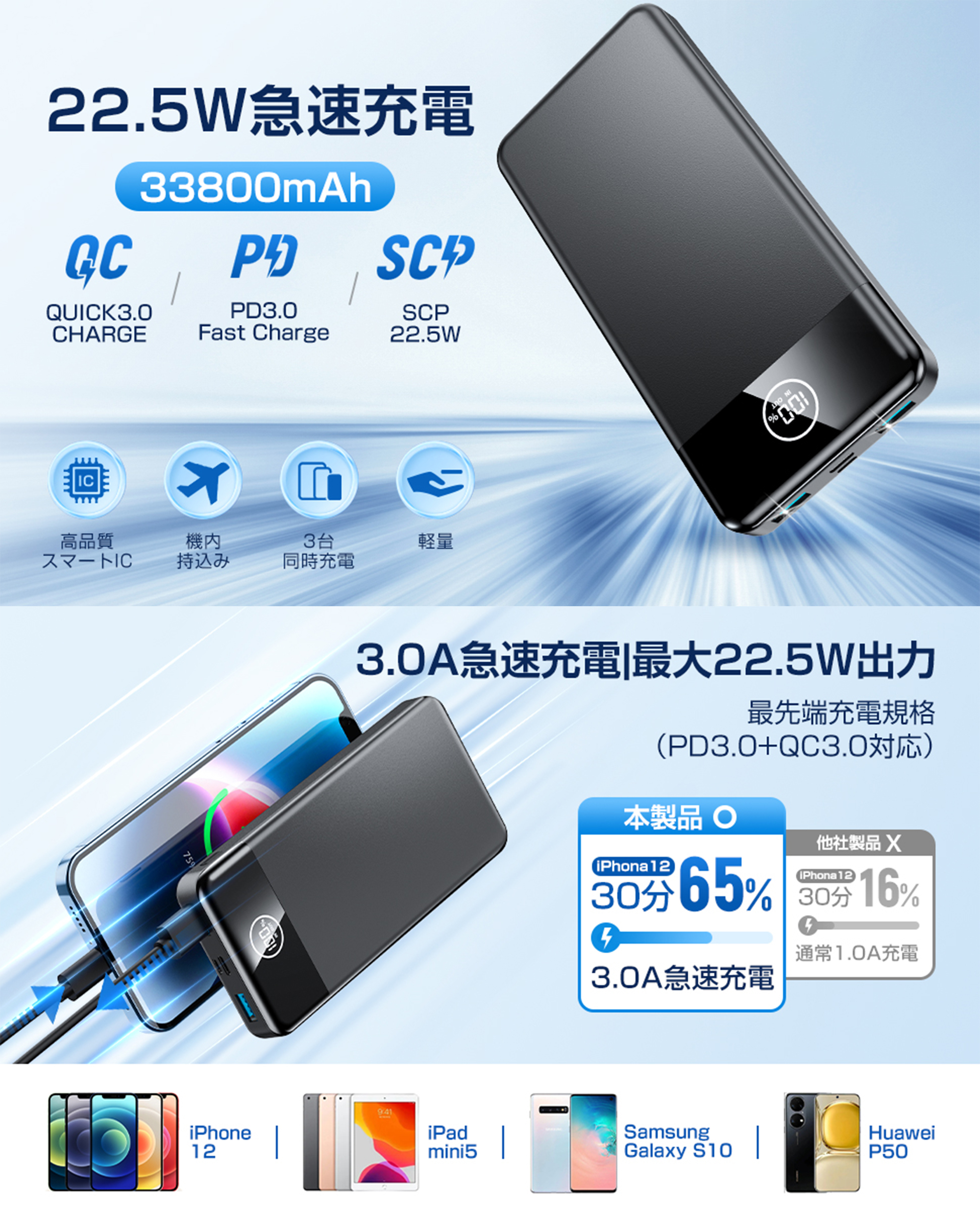 モバイルバッテリー 33800mAh大容量 薄型 22.5W/20W 最大3.0A出力 急速充電 3台同時充電 PSE認証済み LCD残量表示 iPad iPhone Android PD3.0&PD2.0｜5tyome-shop｜08