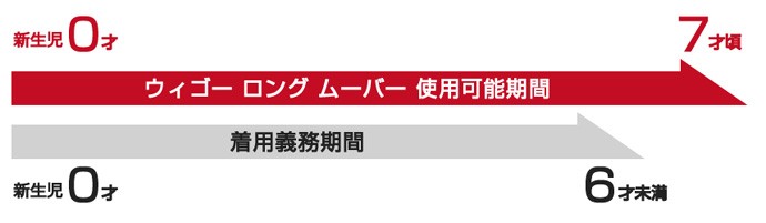 コンビ 新生児から7才頃までの使えるチャイルドシート ウィゴーロングムーバー 