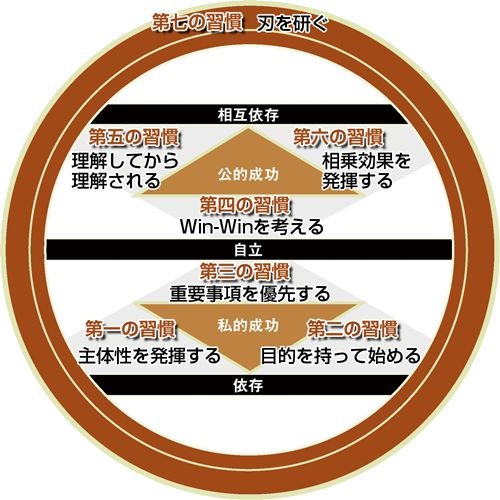 スティーブン・R・コヴィー 人生の成功哲学 〜7つの習慣 NEXT STAGE