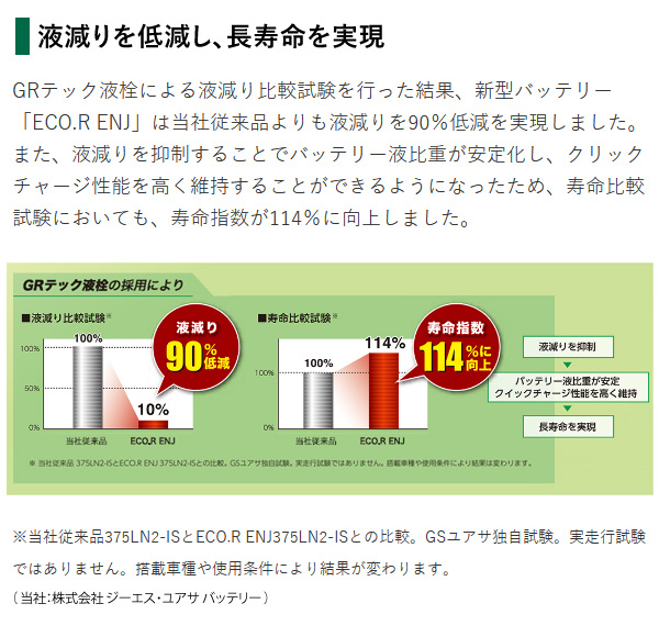 GSユアサ 自動車用バッテリー ECO.R ENJ ENJ-355LN1 ハイブリッド車 充電制御車 長寿命 カーバッテリー 代引不可｜a-do｜05