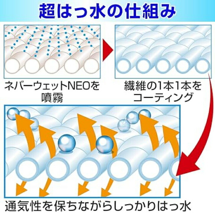 日本正規品】Never Wet NEO ネバーウェットネオ 3本セット : a-ku