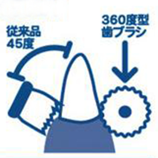 360度設計