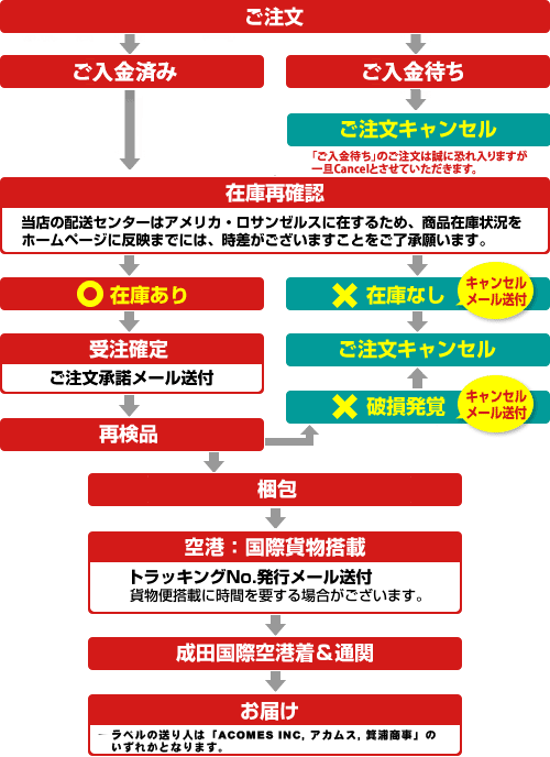 お届けまでの流れ - アカムスYahoo!店 - 通販 - Yahoo!ショッピング