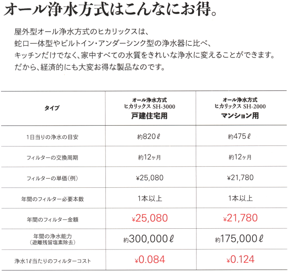 サンシャインワン ヒカリックスSH3000戸建て専用SH-300型純正浄水器