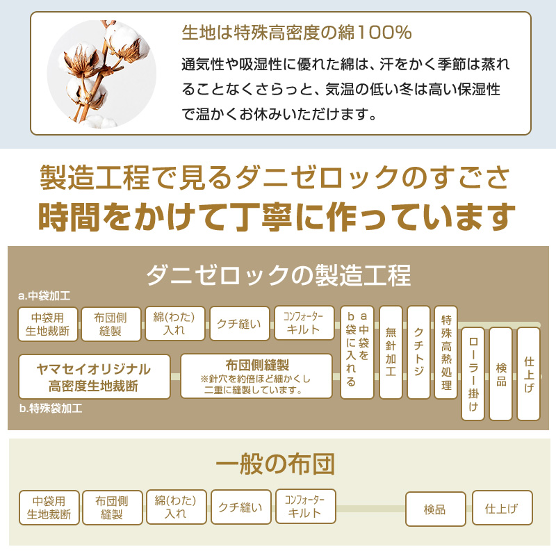 ダニ対策布団　ダニゼロック.S.P