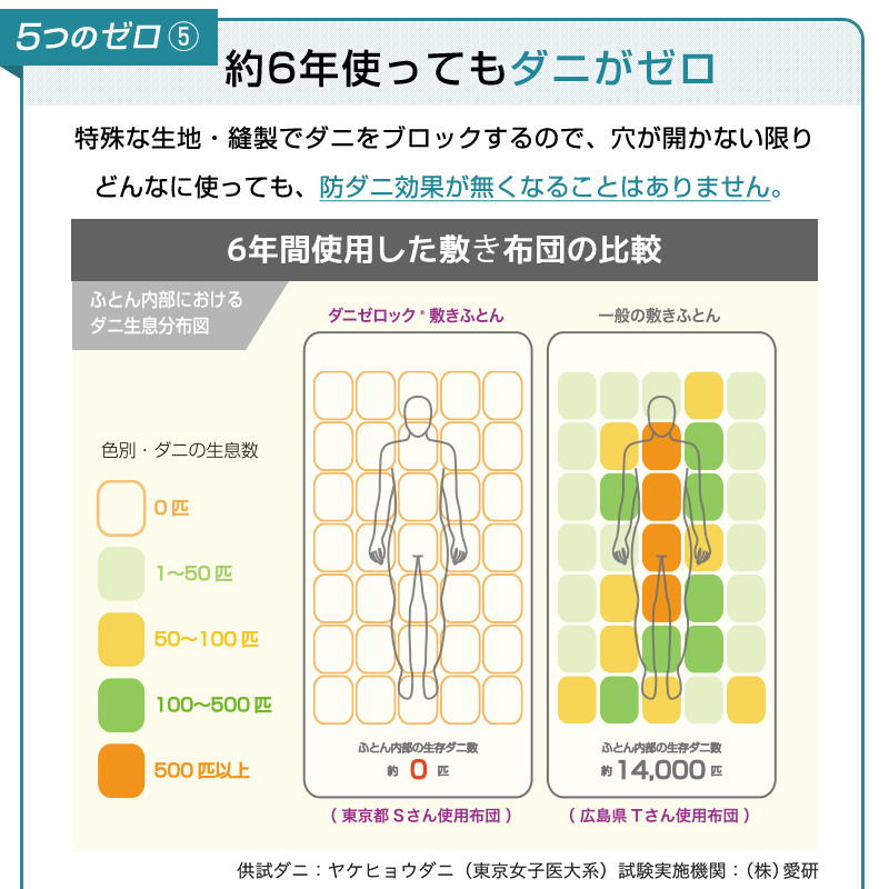 ダニ対策布団　ダニゼロック.S.P
