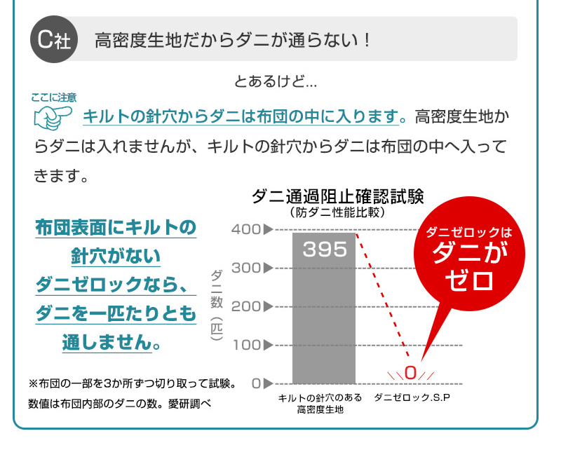 ダニ対策布団　ダニゼロック.S.P