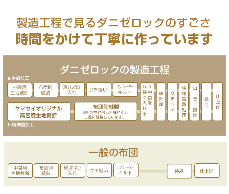 ダニ対策布団　ダニゼロック.S.P