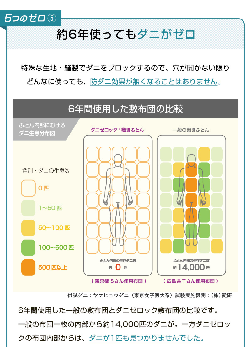 ダニ対策布団　ダニゼロック.S.P