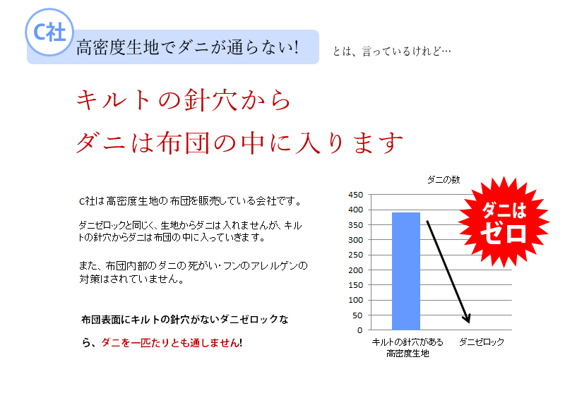 ダニ対策布団　ダニゼロック.S.P