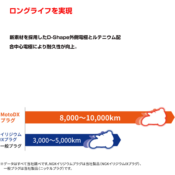 メール便送料無料】 NGK MotoDXプラグ CR9EDX-S 91579 カワサキ Ninja