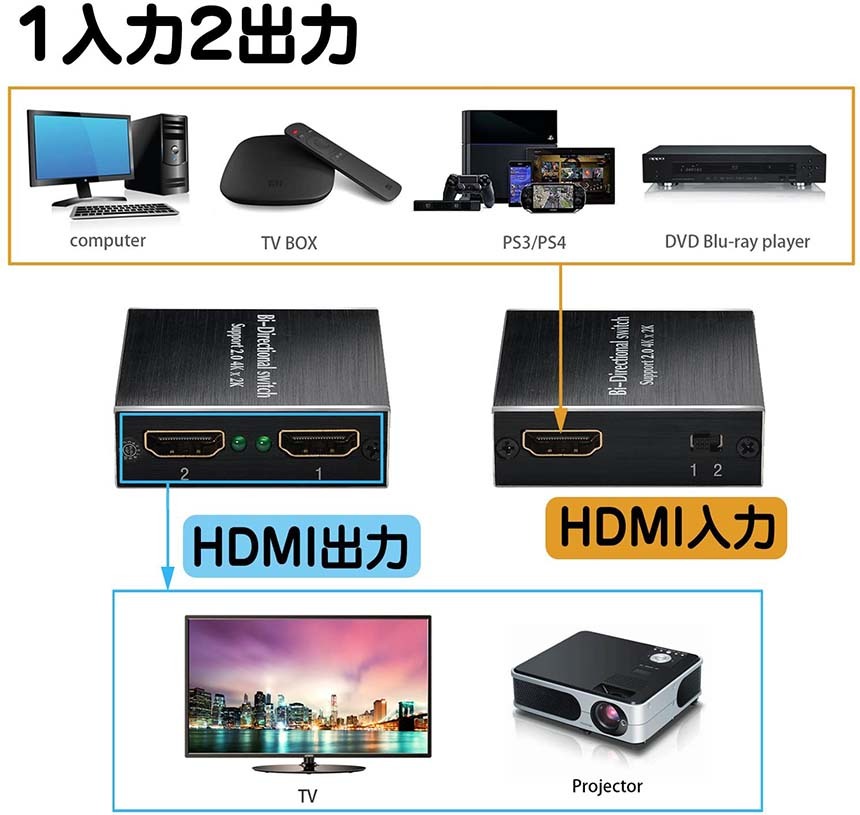 爆買 HDMI 切替器 分配器 双方向 4Kx2K 30Hz 1080P 3D hdmiセレクター