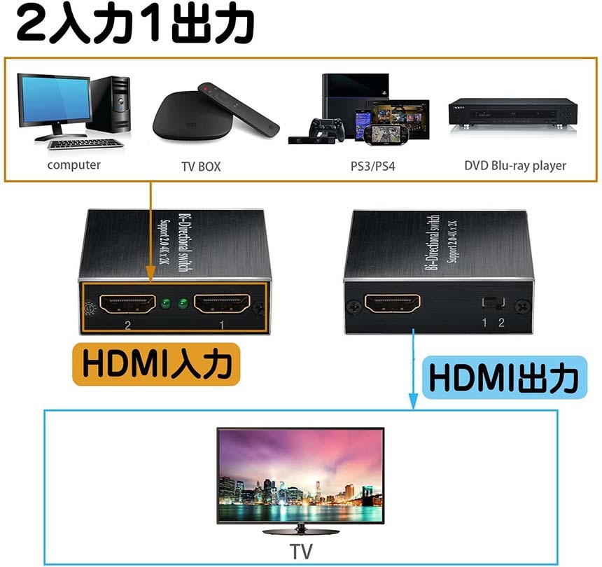 HDMI 切替器 分配器 双方向 4Kx2K 30Hz 1080P 3D hdmiセレクター 4K