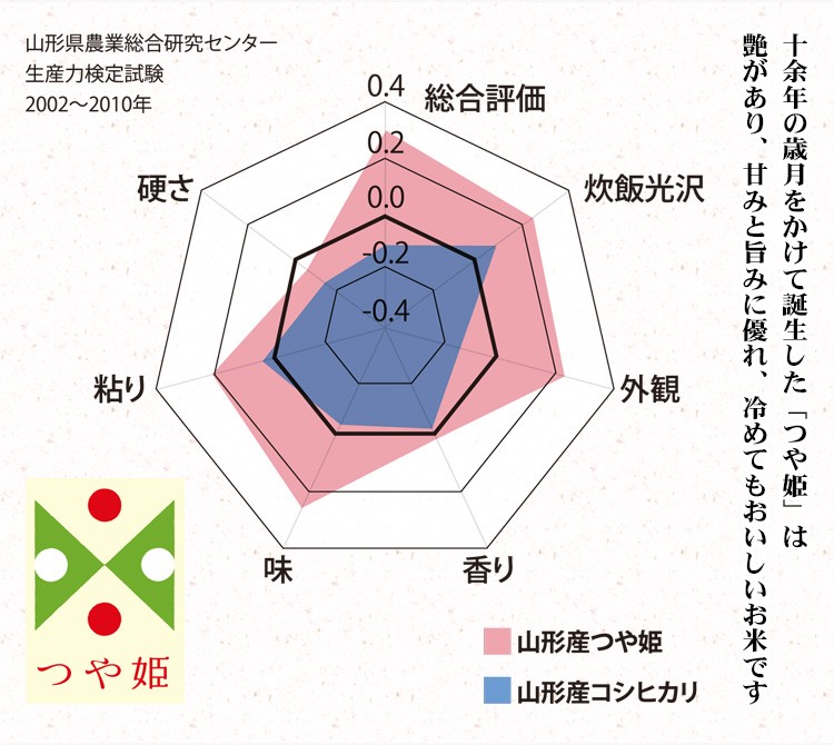 山形のつや姫
