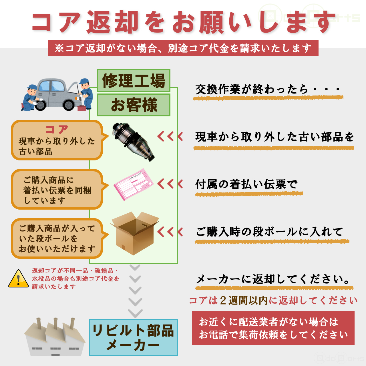 コア返却