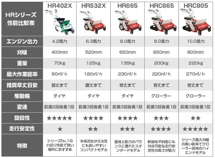 （ 在庫あり ） 共立 ハンマーナイフモア HR665（HR663後継機種 