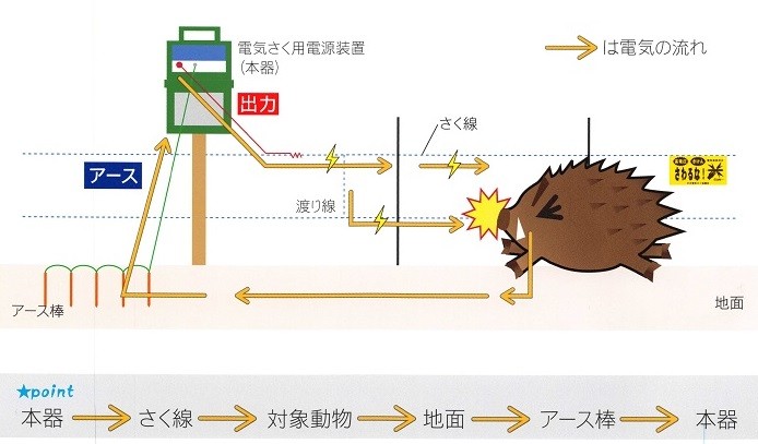 電気柵 ソーラー 電気柵本器 太陽光 太陽光パネル タイガー 電気