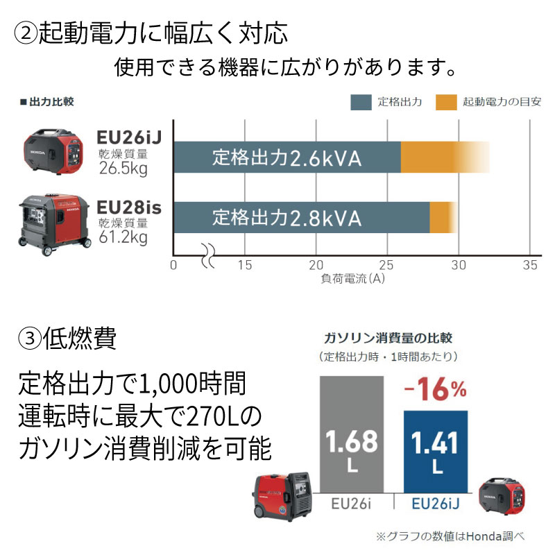 ホンダ（HONDA） 発電機 EU26iJ インバーター搭載 : 農林・園芸・汎用