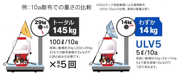 動力用 ラウンドノズル ULV5セット ラウンドアップマックスロード専用 : ulv5 : 農林・園芸・汎用機の店 アギラ - 通販 -  Yahoo!ショッピング