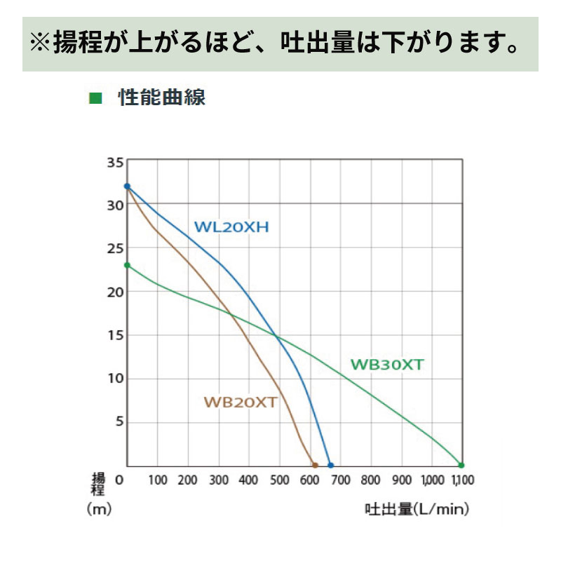 ホンダ（HONDA） 4ストローク エンジン 汎用 ポンプ WB20XT 口径 2