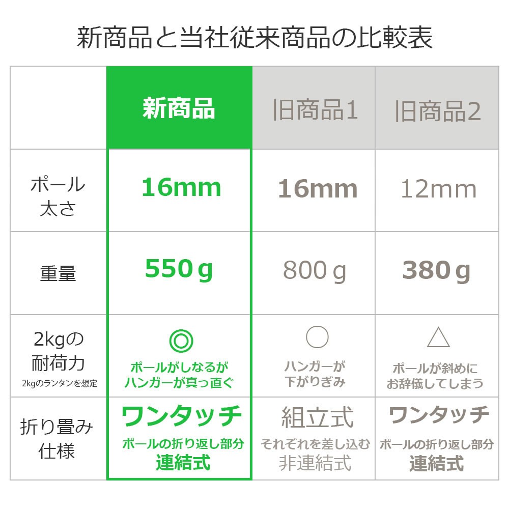 お得セット 改良を重ねて新登場 ランタンスタンド コンパクト 安定強化 軽量550g ランタンハンガー 収納ケース付き ブラック  notimundo.com.ec