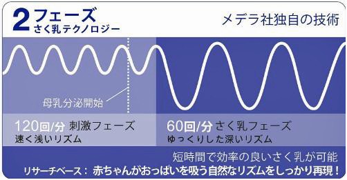 レンタルさく乳器シンフォニーは2フェーズ搾乳技術を搭載しています。