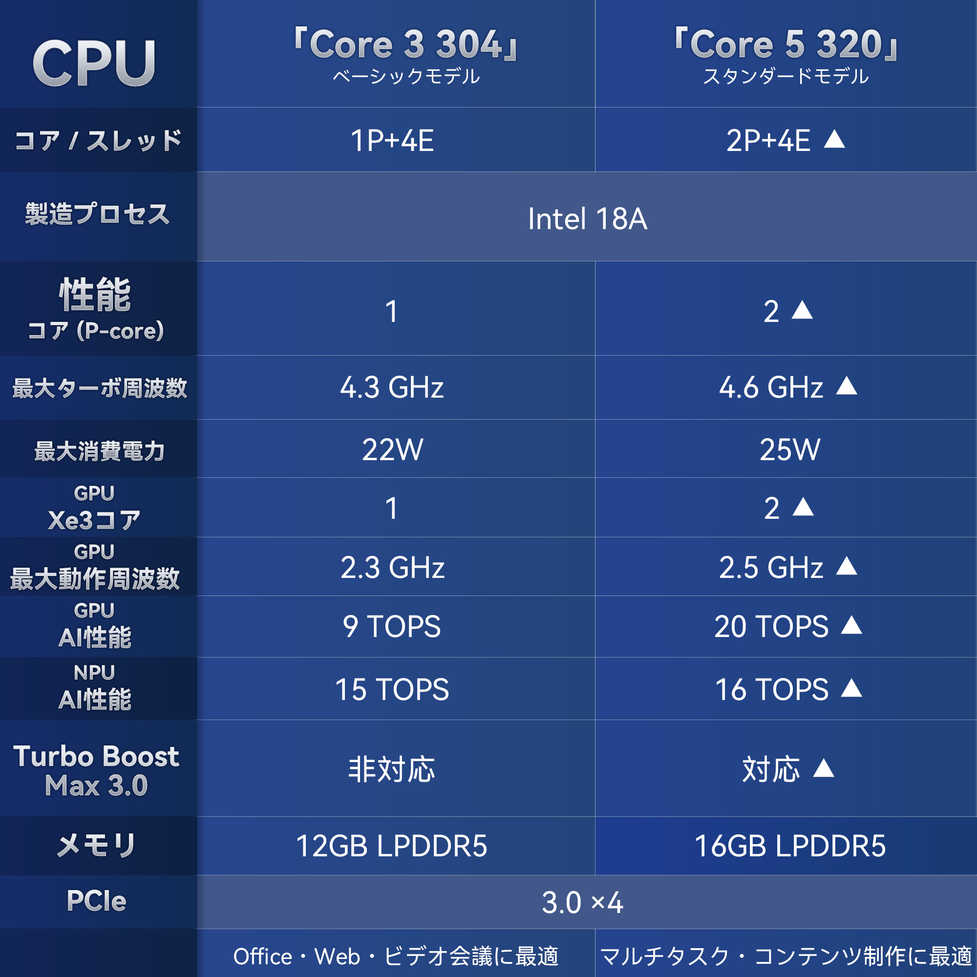 【次世代AI PC】ミニPC Intel Core 304 最大24 TOPS 12GB+256GB 最大4.3Hz 5C/5T Intel 18A AIエンジン搭載 NPU+GPU AI演算性能 | 4TB拡大可能 (K5-304-12256) 関連画像1