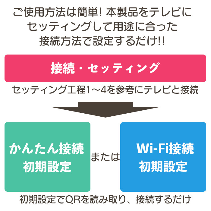 iPhoneiPadの画面をワイヤレスでTVに映すHDMIアダプタAHD-W1M