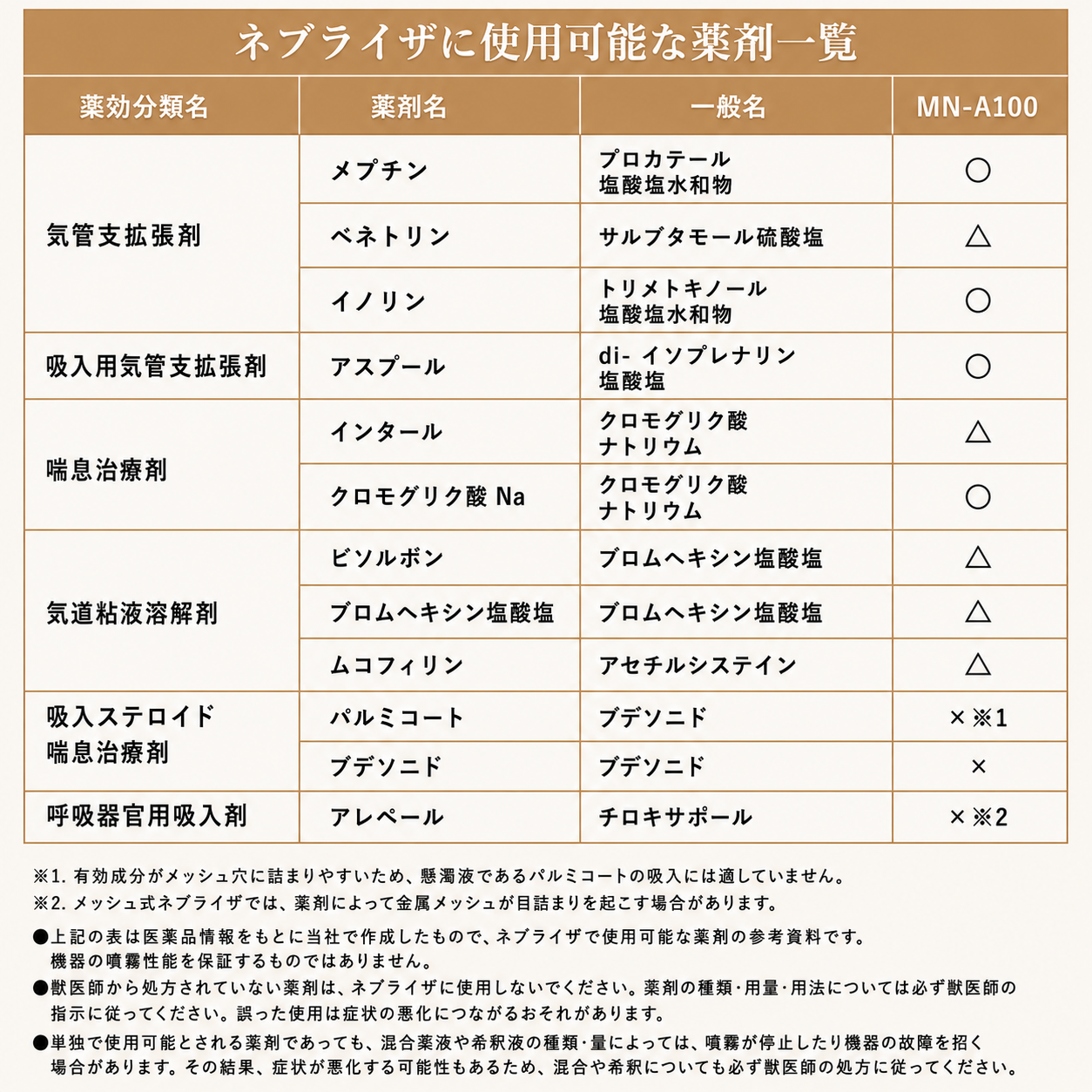 メッシュ式ネブライザー 動物用 医療用吸入器 ペット 犬 猫 咳 鼻水