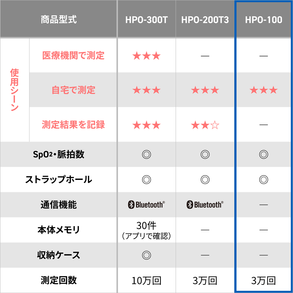 パルスオキシメータ HPO-100