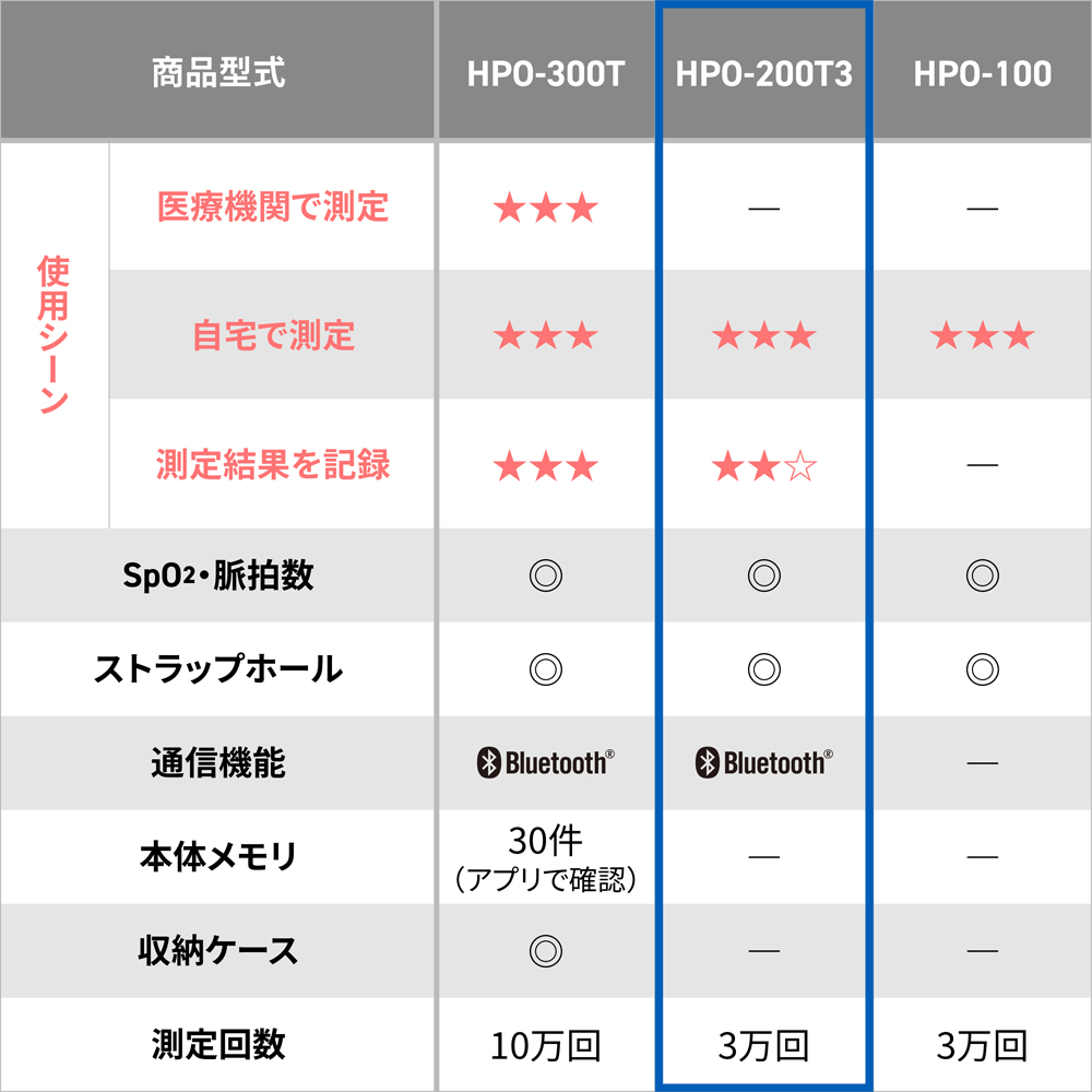 パルスオキシメータ HPO-200T3