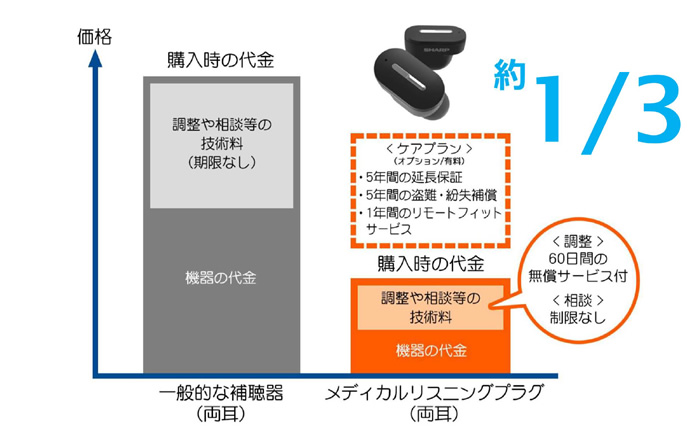 補聴器 SHARP シャープ デジタル補聴器 耳穴型 MH-L1 医療機器 メーカー 軽度 中等度 難聴対応 アプリ対応 ワイヤレス メディカルリスニングプラグ