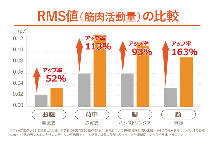 ディープエクサ18 ヒロミさん監修 TVショッピング正規品 低周波EMSと高周波EMSを交互にサポートしながら効率的に身体を引き締め EMSダイエット  シェイプアップ : deepexa18 : アイシーズ - 通販 - Yahoo!ショッピング