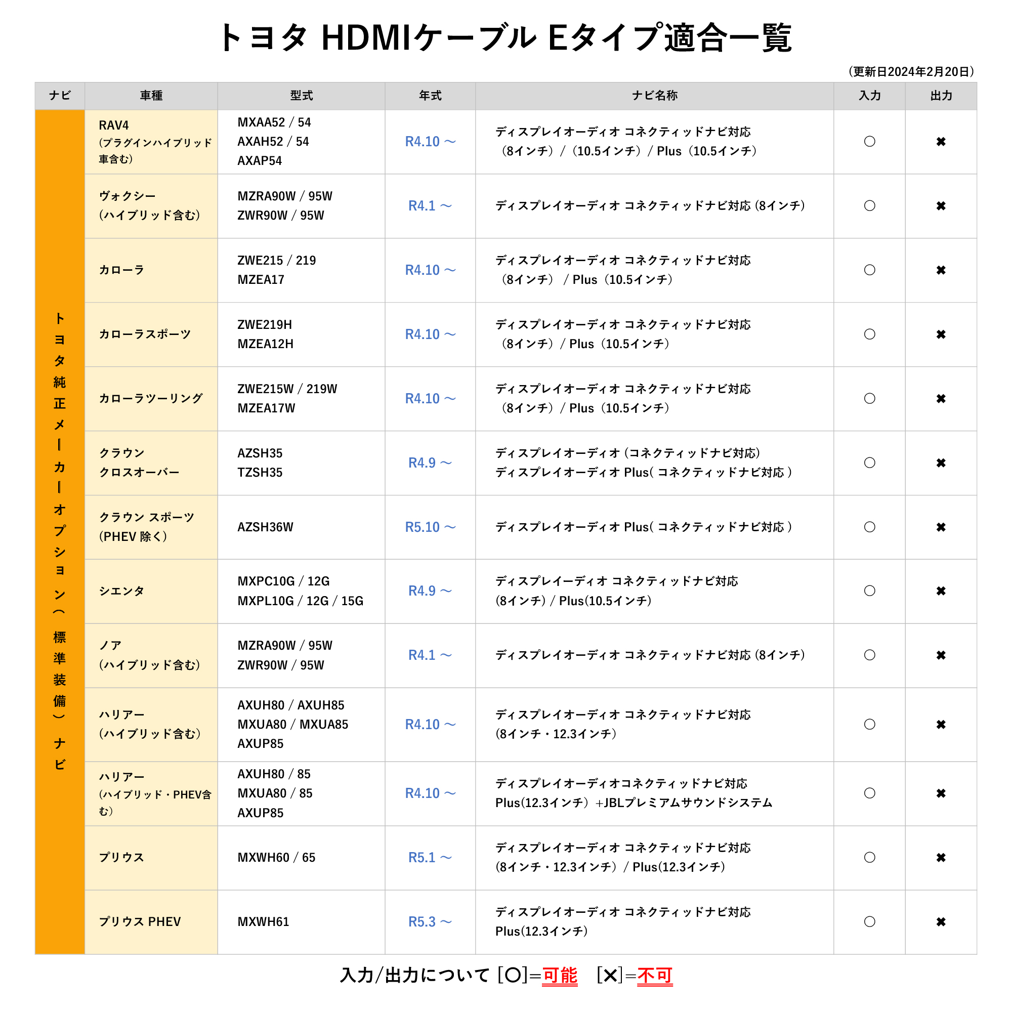 カーナビ HDMI 変換ケーブル Eタイプ to Aタイプ へ 変換 接続 配線 トヨタ ダイハツ アダプター コード ミラーリング 車 カー用品 ディーラーオプション｜aistore｜09