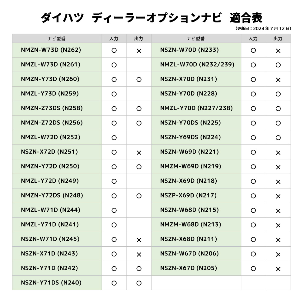 HDMIケーブル カーナビ Eタイプ Aタイプ 車 1.5m 純正ナビ スマホ ミラーリング 変換 接続 アダプター 配線 コード 車載ナビ プレミアムハイスピード AV003互換 | ダイハツ | 10