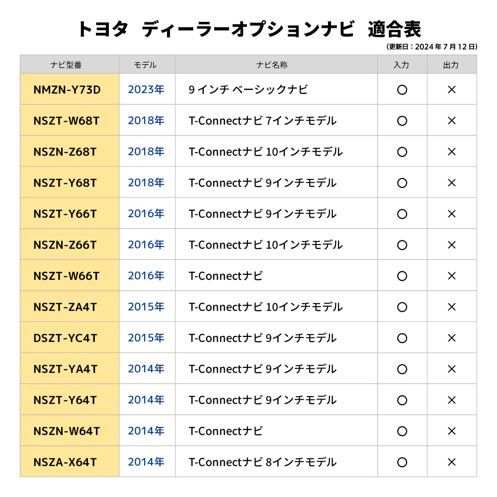 HDMIケーブル カーナビ Eタイプ Aタイプ 車 1.5m 純正ナビ スマホ ミラーリング 変換 接続 アダプター 配線 コード 車載ナビ プレミアムハイスピード AV003互換 | ダイハツ | 09