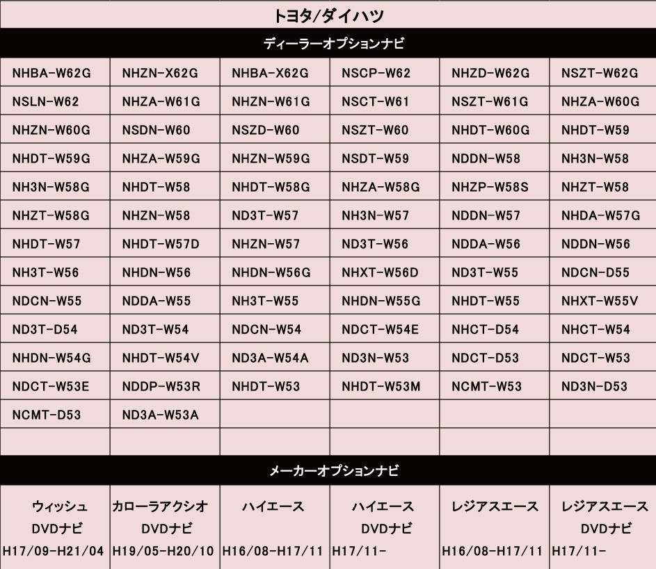 GPSアンテナ トヨタ TOYOTA ダイハツ DAIHATU NDDA-W55 NH3T-W55 NHDN-W55G NHDT-W55  NHXT-W55V ND3T-D54 GPS受信 コード 汎用 :gG2-8:Glanz カーグッズ - 通販 - Yahoo!ショッピング