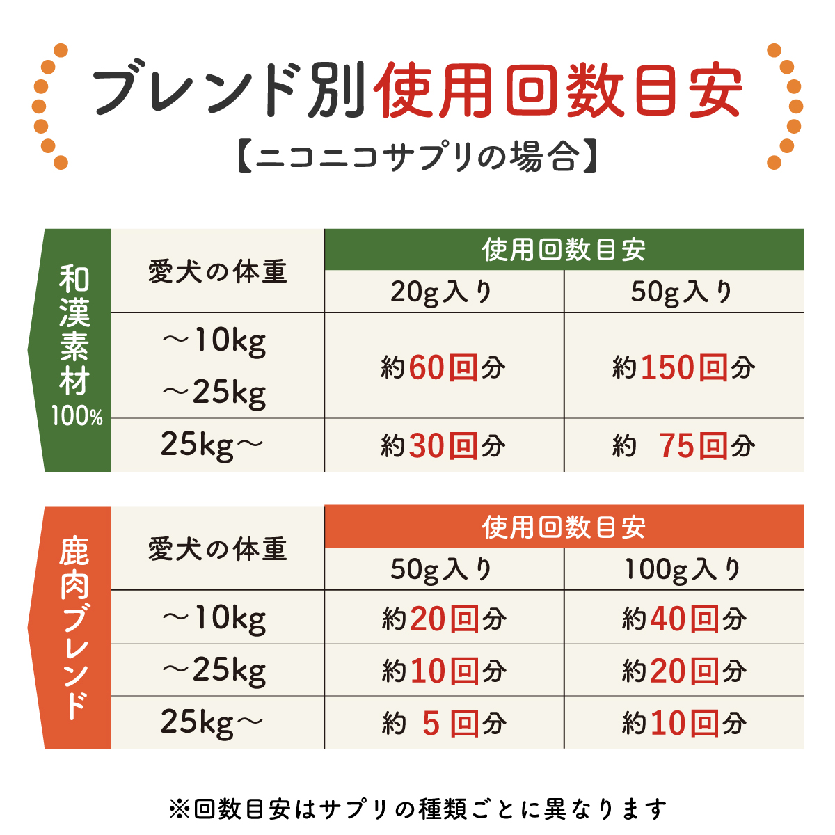 わんぽうやく ニコニコサプリ 和漢素材20g 犬用サプリメント 赤尾