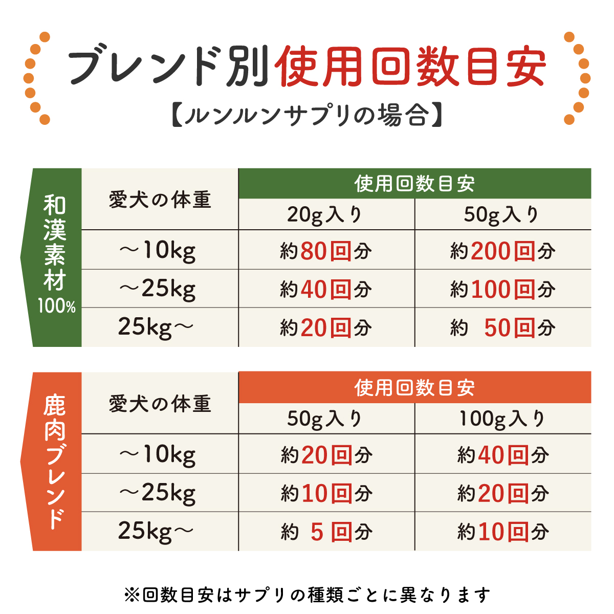 わんぽうやく ルンルンサプリ 和漢素材50g 犬用サプリメント 赤尾