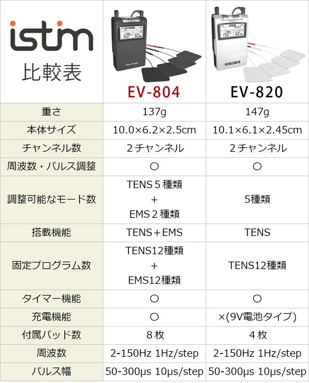 楽天市場】【iStim公式】 楽天1位 低周波マッサージ機 EV-804 低