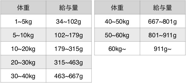 ブラックウッド ローファット ドッグフード 7.05kg :bw-40-20:albiot - 通販 - Yahoo!ショッピング