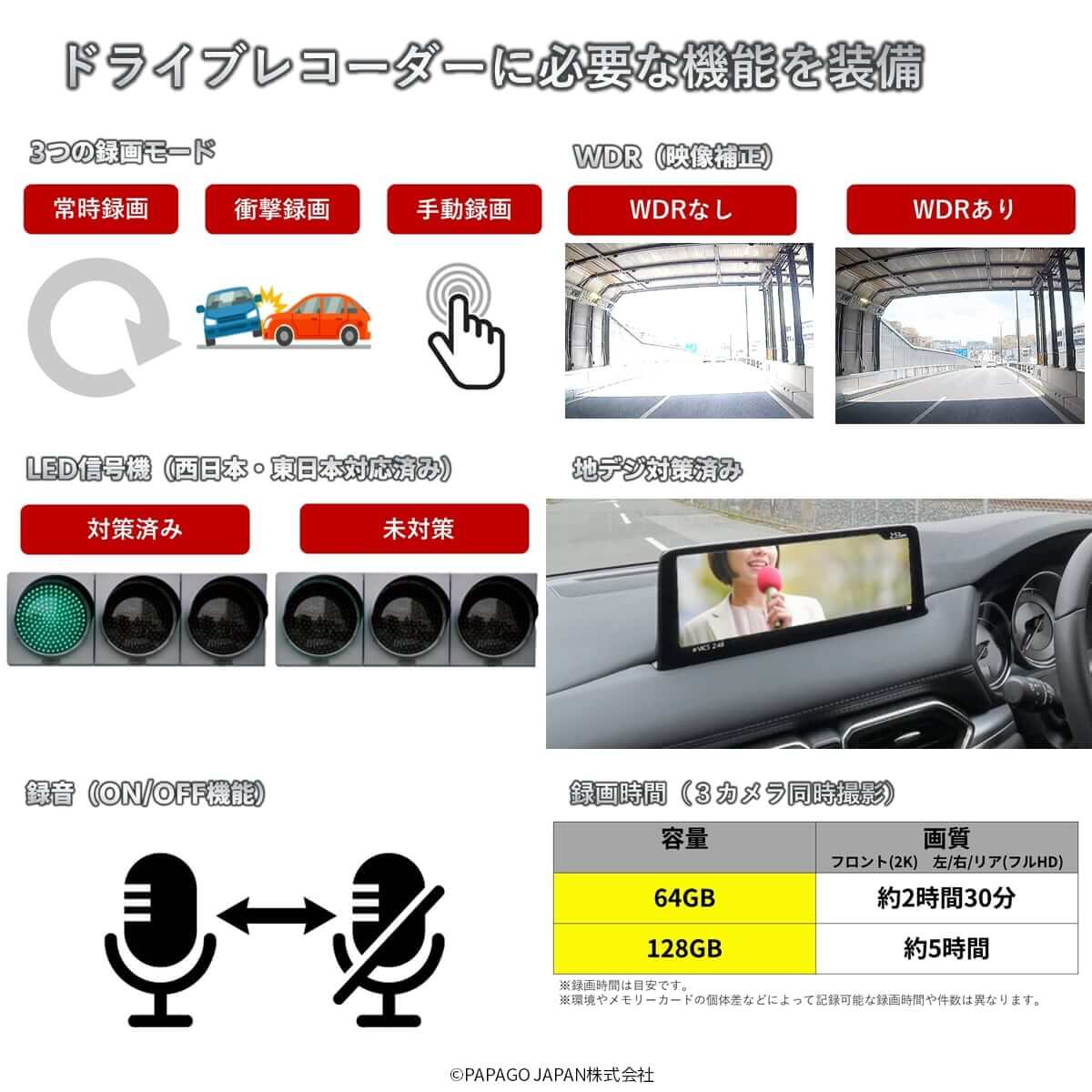 ぶつかった決定的瞬間は記録できてますか？その瞬間を見逃さない！まるごと490°記録する３カメラドライブレコーダー「GoSafe490G2K」GS490G2-64GB | PAPAGO! | 11