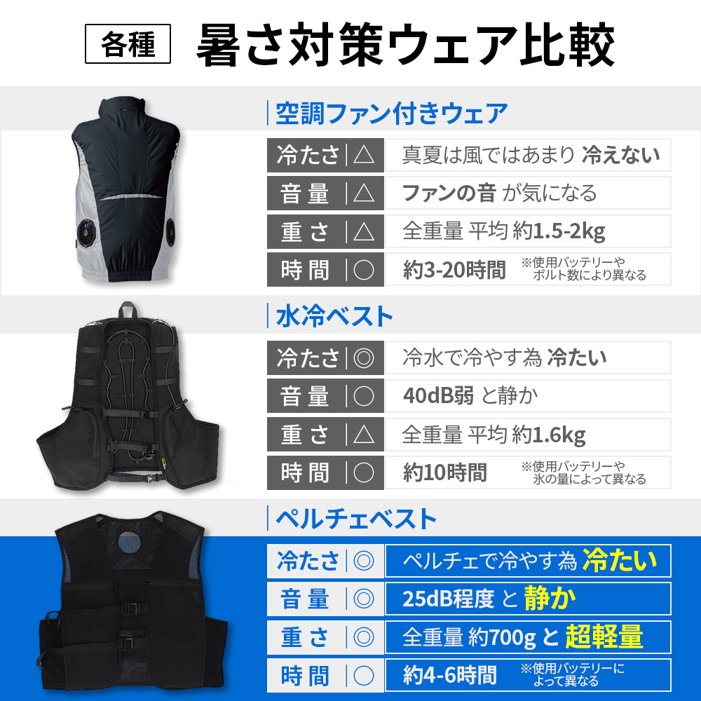 ペルチェベストセット 熱中症対策グッズ 冷却ベスト 接触冷感 クールベスト 冷蔵服 バッテリー付き 冷暖仕様 涼しい作業服 夏 快適ウェア 早得 |  | 08
